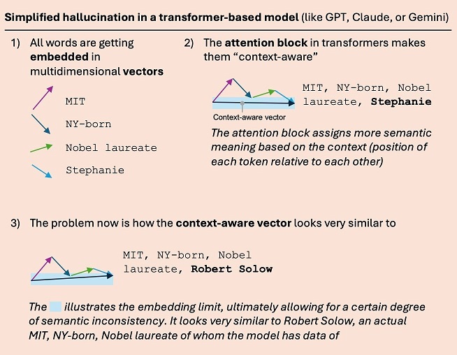 A nice example of how hallucination can occur. From linkedin. Ultimately, over-simplified… see this [wonderful blog post](https://mikexcohen.substack.com/p/king-man-woman-queen-is-fake-news).