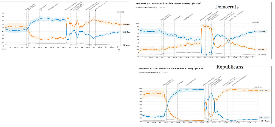 Also an illustration of Simpson’s paradox.
